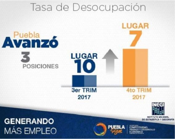 Puebla avanza 3 posiciones en tasa de desocupación nacional