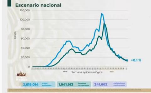 VIDEO México suma 228 mil 838 fallecimientos por Covid19