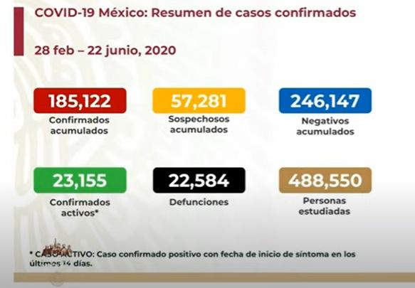 EN VIVO Hay 22585 muertos por Covid y 23155 casos activos en México image 1