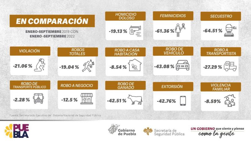 A la baja 13 de 17 delitos de alto impacto en Puebla, entre 2019 y 2022