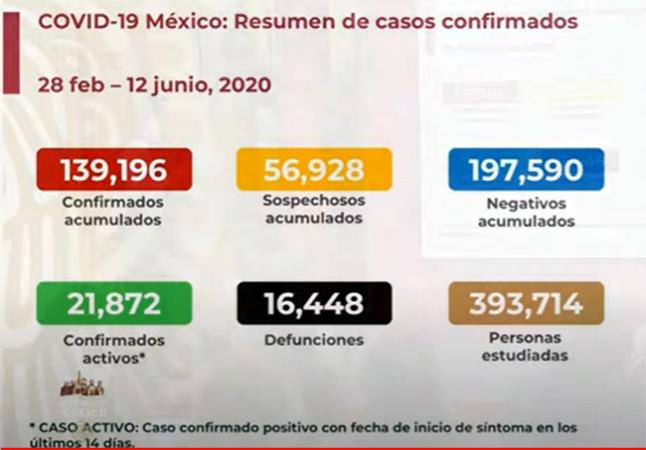 EN VIVO México registra su mayor día de contagio con 5222 positivos de Covid-19
