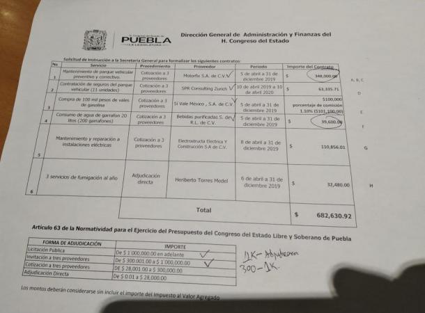 Se aprueban diputados vales de gasolina por 100 mil pesos