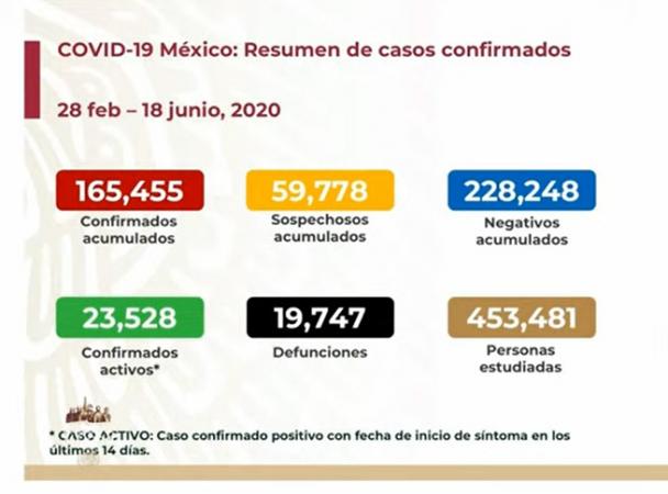 EN VIVO México roza los 20 mil muertos por Covid-19