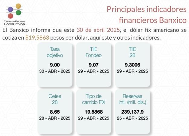 Estos son los principales indicadores financieros de Banxico al 30 de abril de 2025