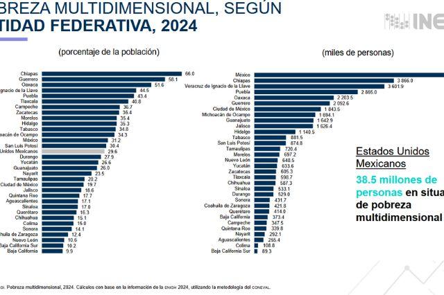 Pobreza en el sur y centro: Chiapas, Guerrero, Oaxaca y Puebla lideran rezago social