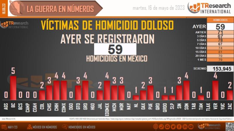 Deja 59 asesinatos el Día del Maestro en México