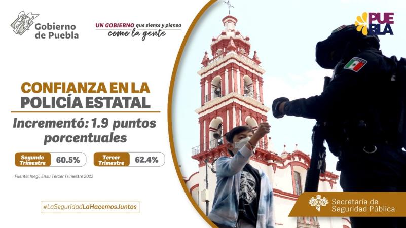 Mejora 17.1% percepción de seguridad en Puebla: SSP