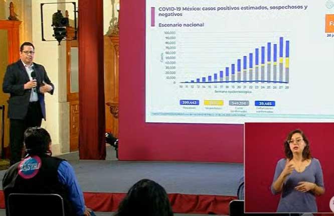 México llega a 349 mil 396 casos positivos de Covid
