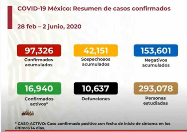 EN VIVO Hay 97326 positivos y 10637 fallecidos por Covid en México