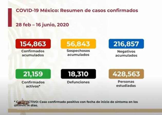 EN VIVO Hay 22585 muertos por Covid y 23155 casos activos en México image 2