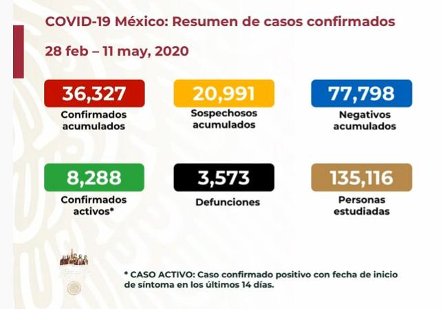 EN VIVO Hay 3573 muertos por coronavirus en México y 36327 casos positivos