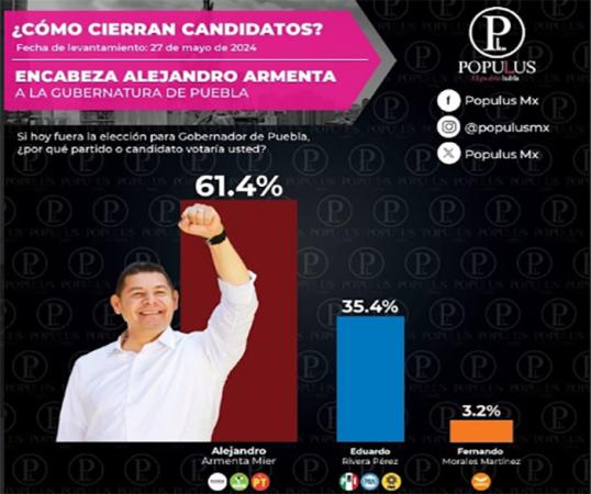 Cierra Armenta con 26 puntos de ventaja sobre Eduardo Rivera