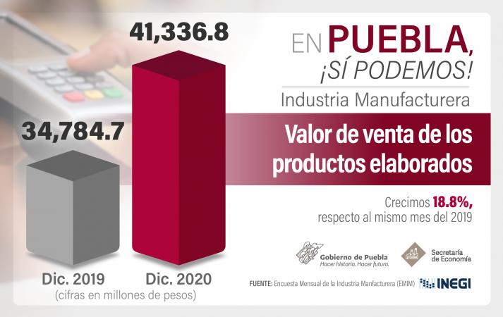 Crece valor de producción y ventas de industria manufacturera en Puebla