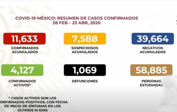 EN VIVO México ya supera los mil muertos por coronavirus; ya son 1069 image 1