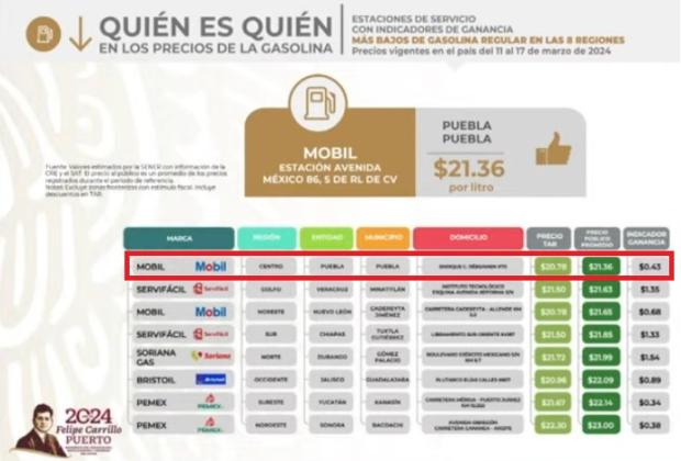 Mobil en Puebla vende la gasolina regular y diésel más baratos del país