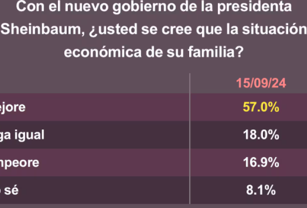 Zedillo siembra miedo, quiere desmoralizar a la gente esperanzada