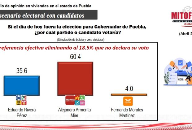 Armenta aventaja por 24.8 puntos a Rivera a 2 meses de la elección: Mitofsky