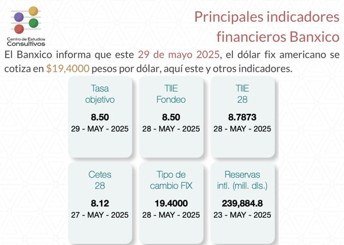Estos son los principales indicadores financieros del Banxico al 29 de mayo de 2025
