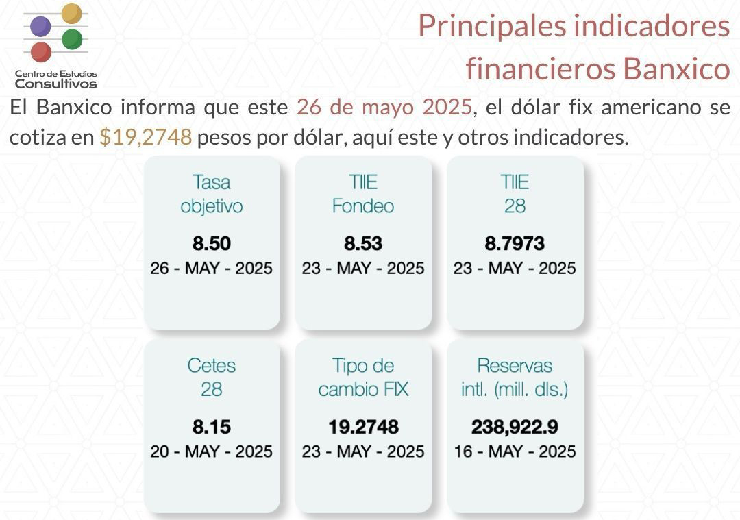 Estos son los principales indicadores financieros de Banxico al 26 de mayo