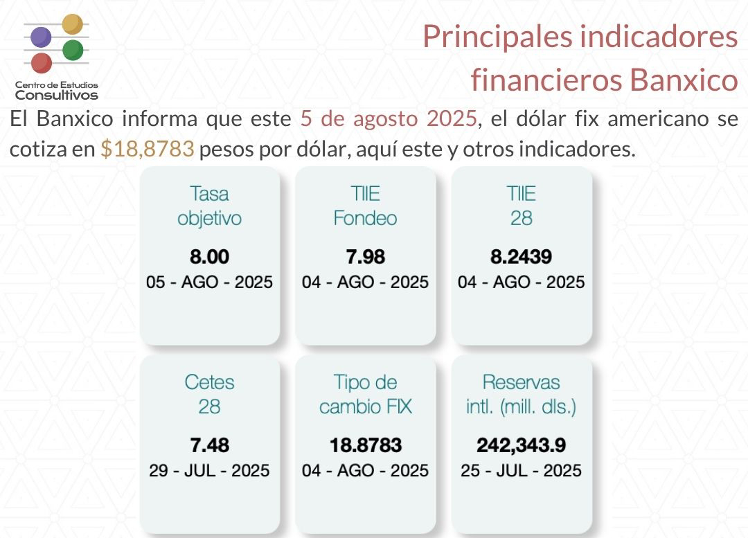 Estos son los principales indicadores financieros de Banxico de este martes