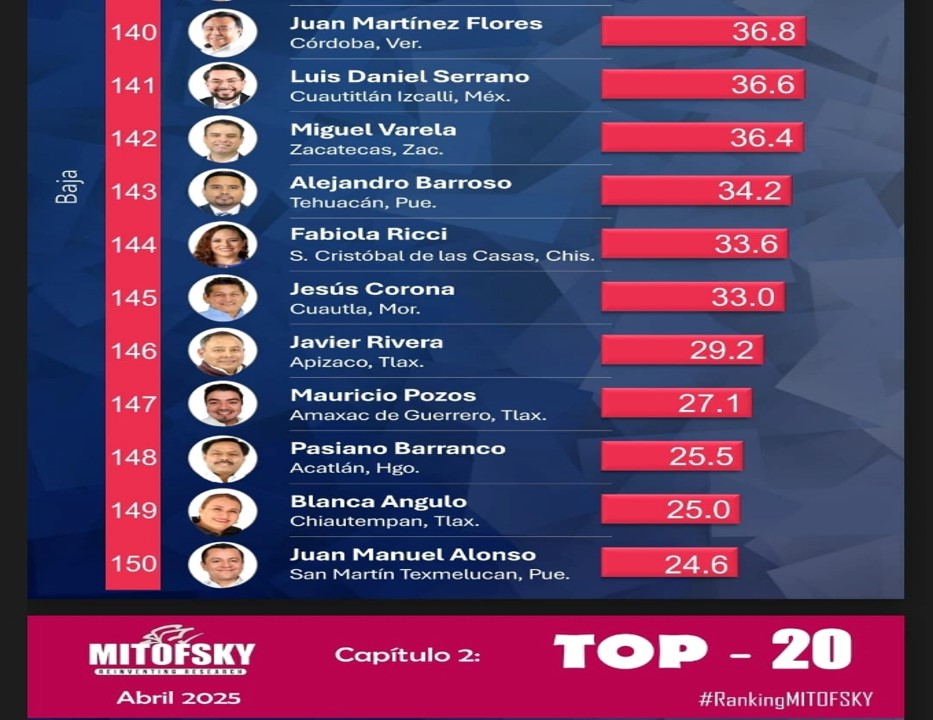 El presidente municipal de Tehuacán entre los peores del país: Mitofsky