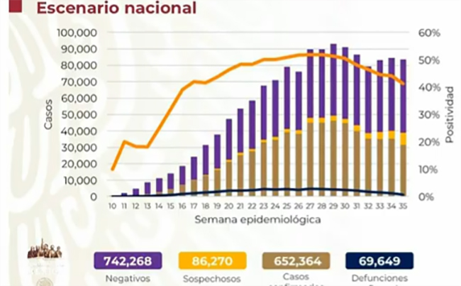 México llega a 652 mil casos positivos de Covid-19 