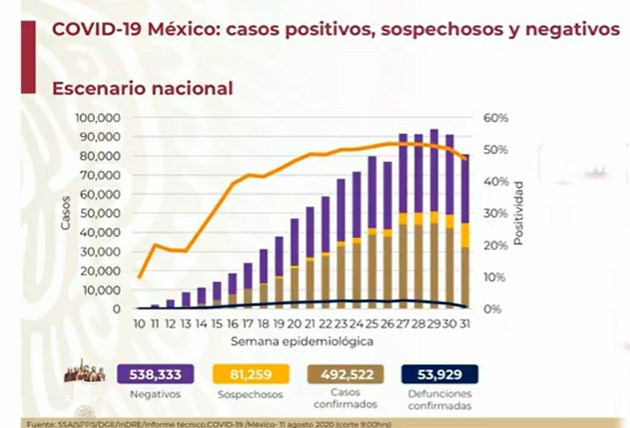México llega a 53,929 muertos por Covid-19