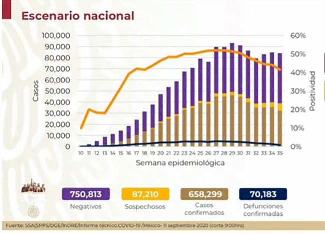 México rebasa las 70 mil muertes por Covid-19