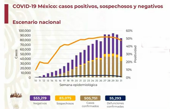 México rebasa los 500 mil casos positivos de Covid19