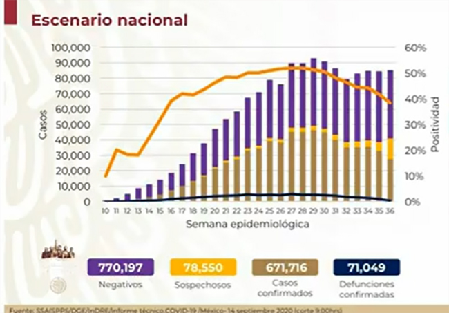 México llega a 671 mil casos positivos de Covid-19