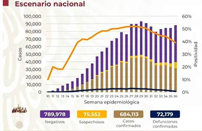 VIDEO México rebasa las 72 mil defunciones por Covid