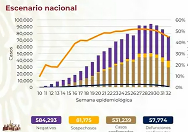 México cerca de las 60 mil muertes por Covid