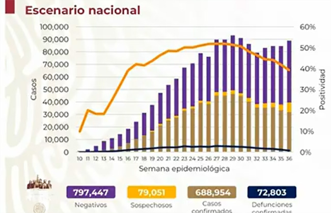 VIDEO México se acerca a las 73 mil muertes por Covid