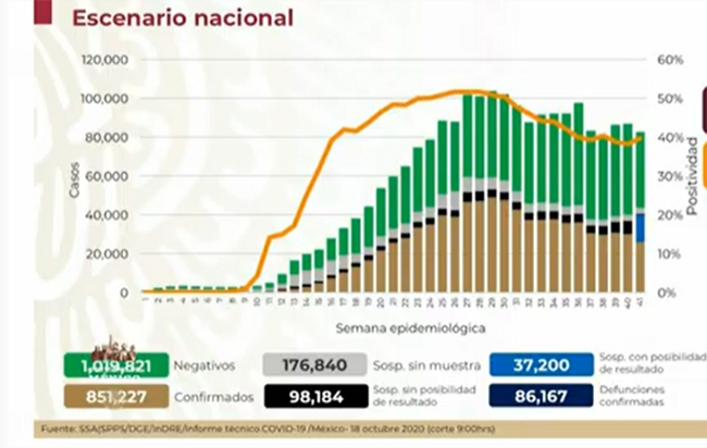 México llega a las 86 mil muertes por Covid-19