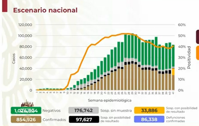 VIDEO México llega a 854 mil 926 contagios de Covid-19