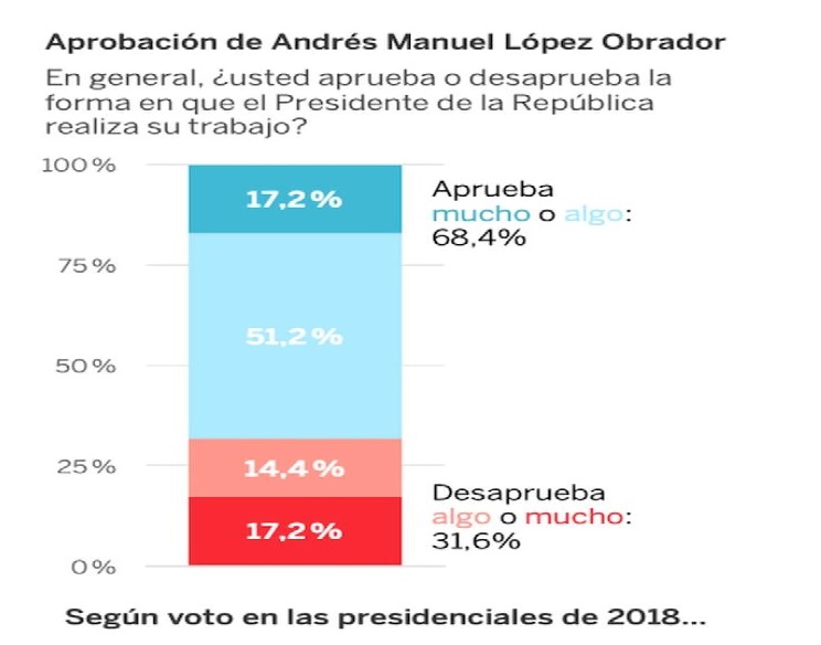 El 68% aprueba a AMLO pese a rechazar los feminicidios y la inseguridad en su gestión