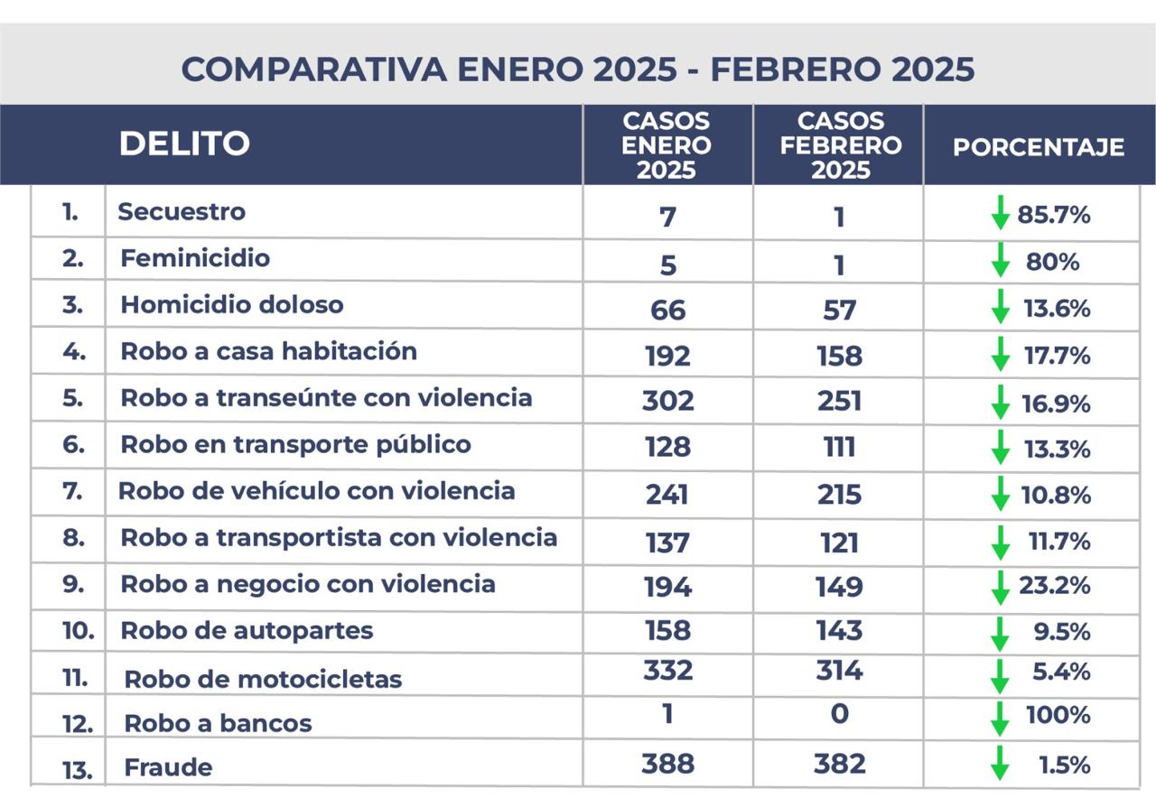 A la baja 13 delitos de impacto social en el estado de Puebla