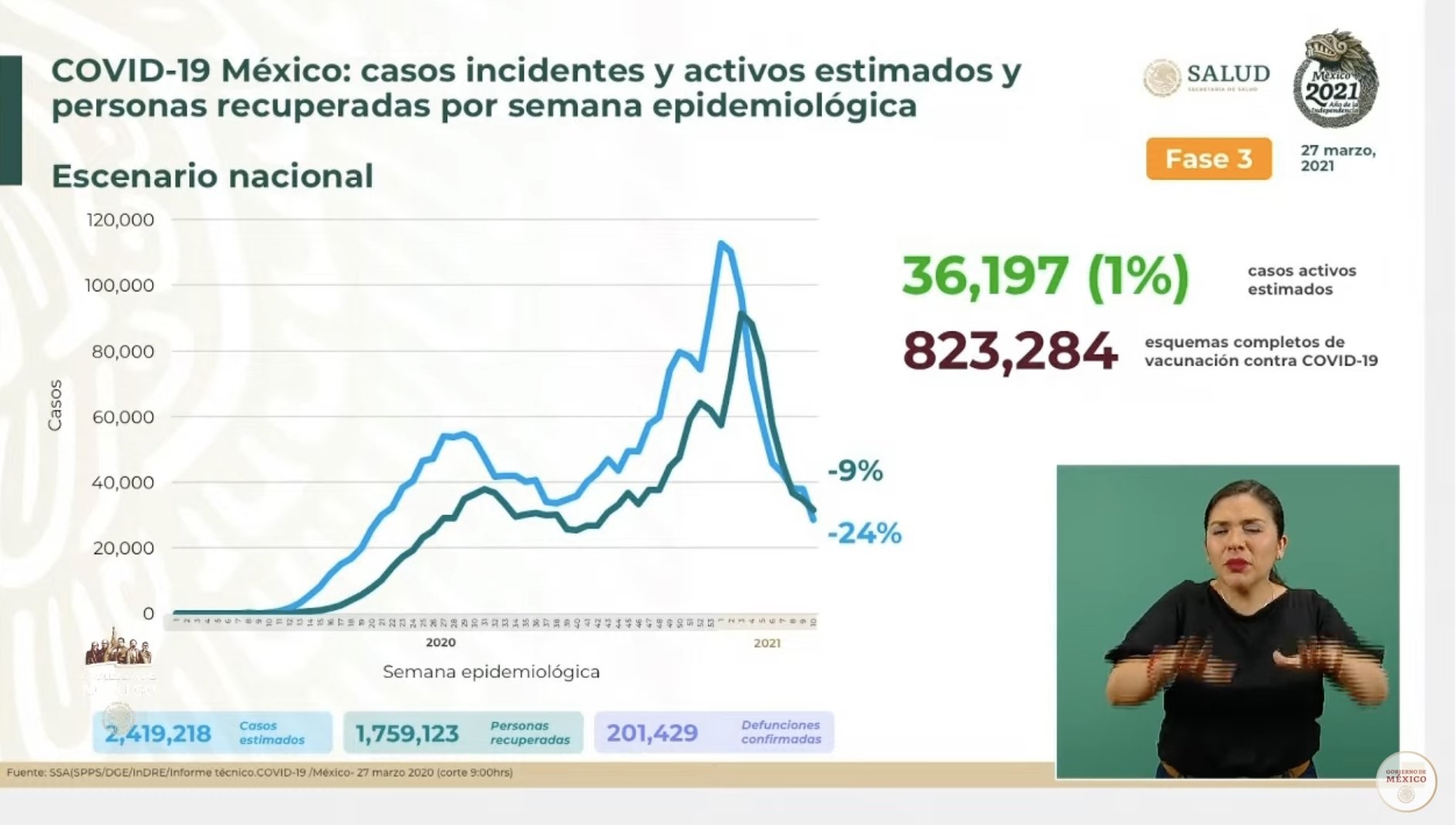 VIDEO México suma 201 mil muertos por Covid19