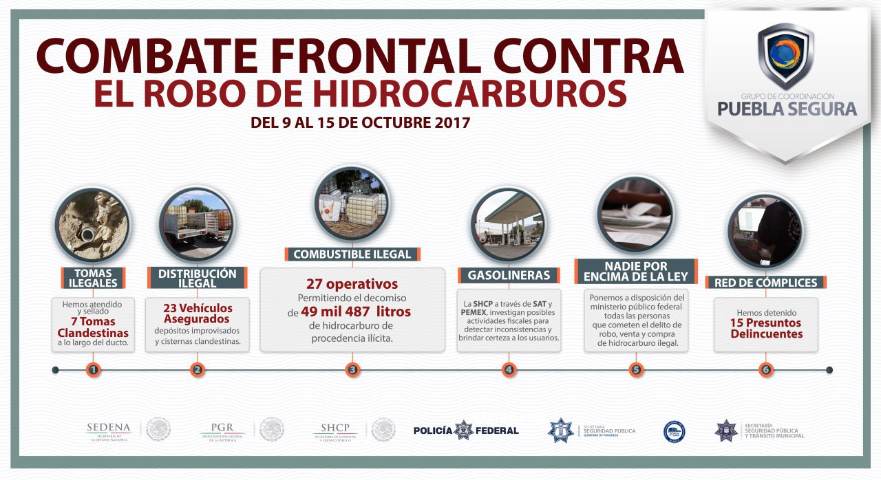 No hay tregua contra robo de  combustible: Puebla Segura