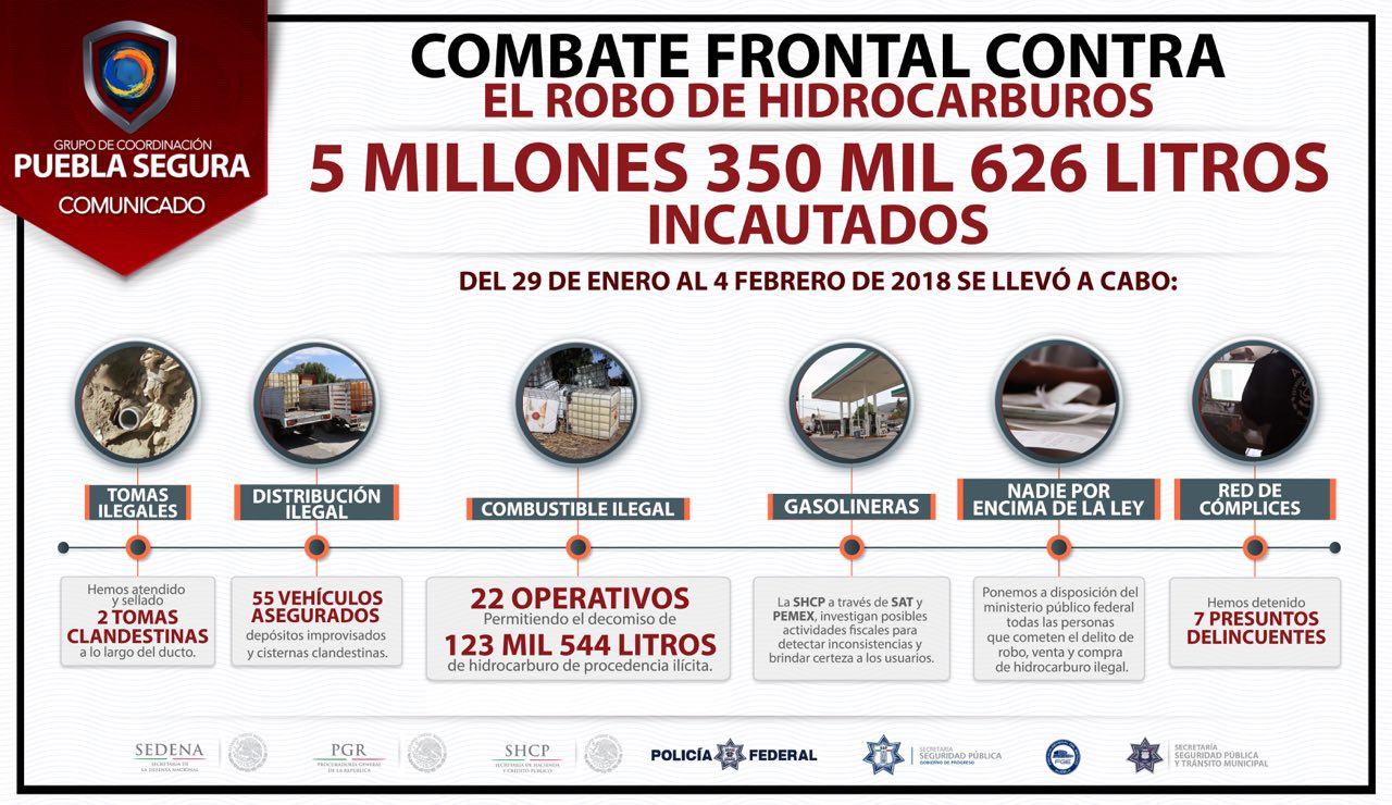 Decomisan más de 480 mil litros de combustible: Puebla Segura
