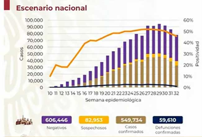 México registra 59,610 muertos por Covid-19