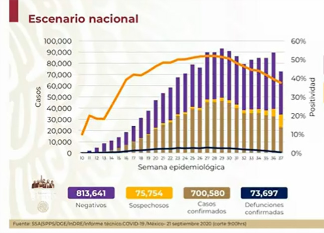 VIDEO México rebasa los 700 mil casos positivos de Covid-19