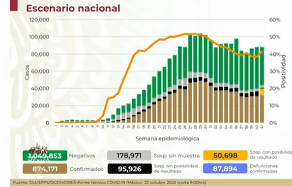 VIDEO México se acerca a las 88 mil muertes por Covid
