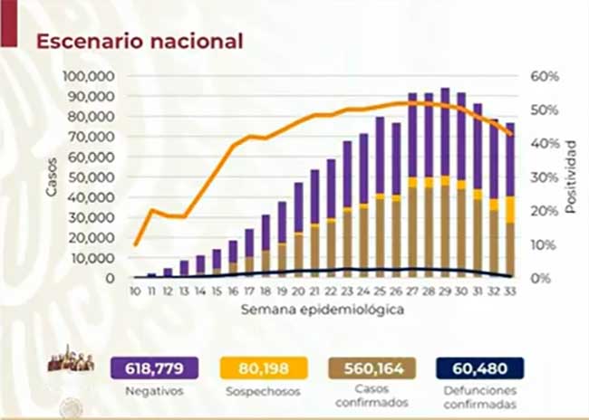 México acumula 560 mil 164 casos positivos de Covid