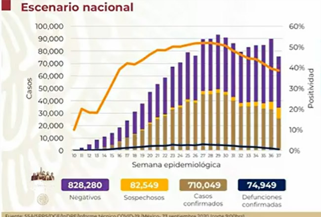 México, a un paso de las 75 mil muertes por Covid-19