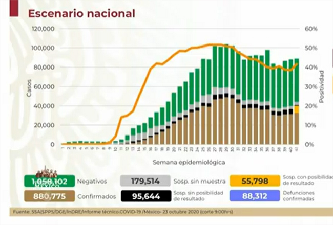 México, a un paso de las 90 mil muertes por Covid
