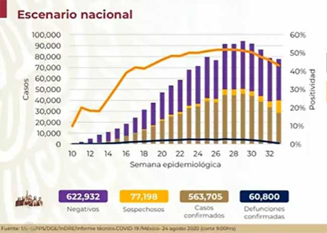 Hay 563,705 casos positivos acumulados de Covid en México