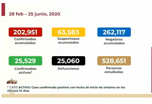 EN VIVO México rebasa los 25 mil muertos por Covid-19