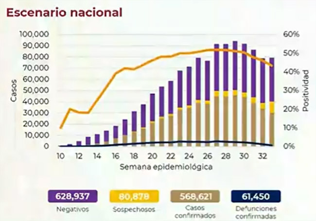 México rebasa las 61 mil muertes por Covid-19