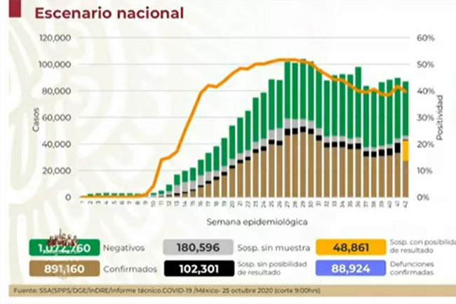 México se acerca a las 90 mil muertes por Covid